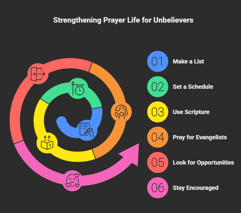 practical steps to follow in praying for the unbeliever