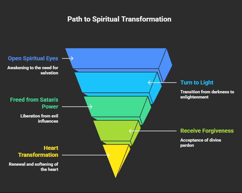 practical steps for praying for the unsaved