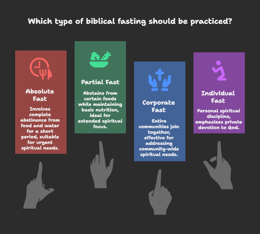 types of biblical fasting