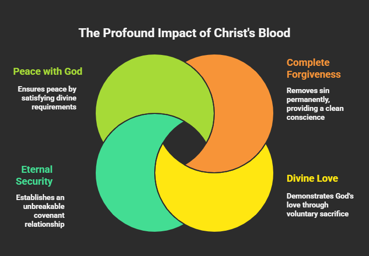 Benefits of the New convenant in hebrews 12